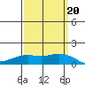 Lower Bryant Landing tide chart for Friday, March 20, 2026
