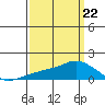 Lower Bryant Landing tide chart for Sunday, March 22, 2026