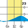 Lower Bryant Landing tide chart for Monday, March 23, 2026