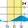 Lower Bryant Landing tide chart for Tuesday, March 24, 2026