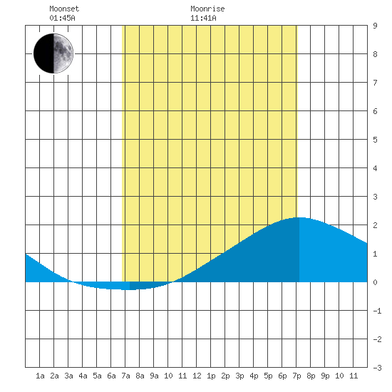 Lower Bryant Landing tide chart for Wednesday, March 25, 2026