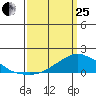 Lower Bryant Landing tide chart for Wednesday, March 25, 2026
