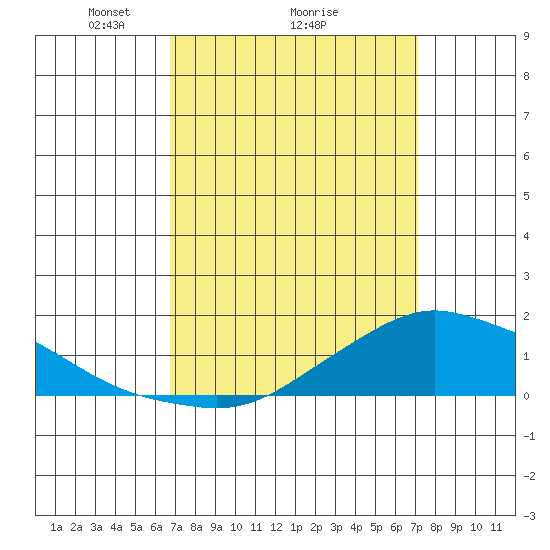 Lower Bryant Landing tide chart for Thursday, March 26, 2026
