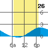 Lower Bryant Landing tide chart for Thursday, March 26, 2026