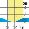 Lower Bryant Landing tide chart for Saturday, March 28, 2026