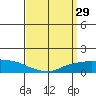 Lower Bryant Landing tide chart for Sunday, March 29, 2026