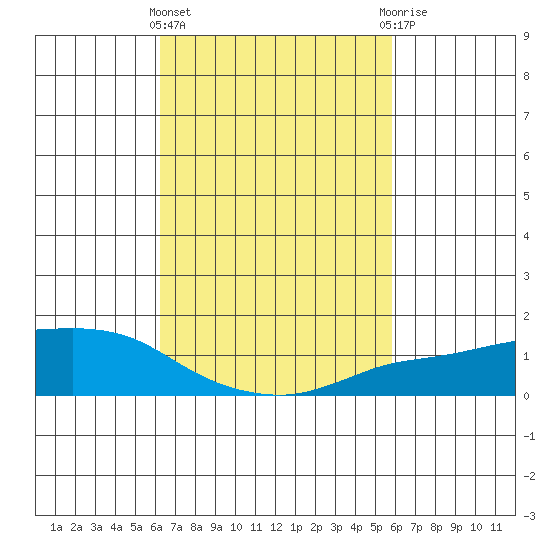 Lower Bryant Landing tide chart for Monday, March 2, 2026