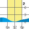 Lower Bryant Landing tide chart for Monday, March 2, 2026
