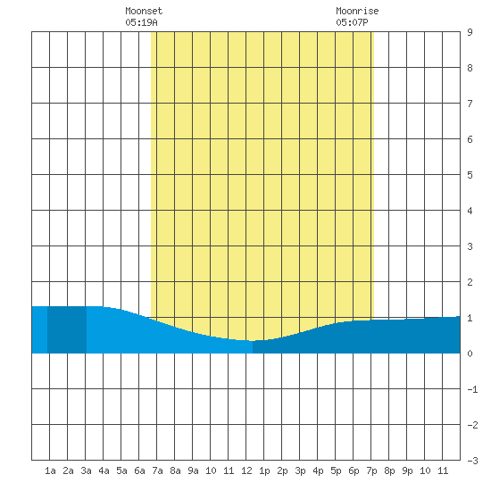 Lower Bryant Landing tide chart for Monday, March 30, 2026