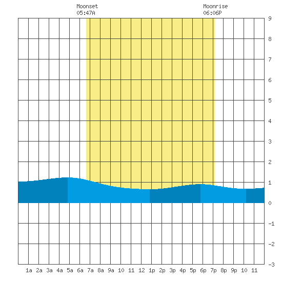 Lower Bryant Landing tide chart for Tuesday, March 31, 2026