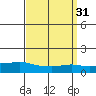 Lower Bryant Landing tide chart for Tuesday, March 31, 2026