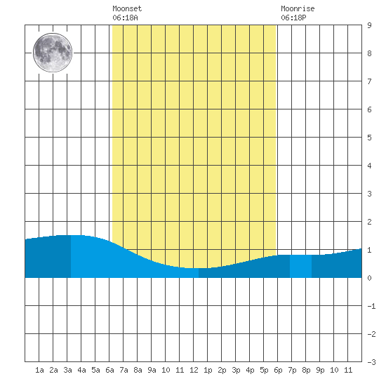 Lower Bryant Landing tide chart for Tuesday, March 3, 2026