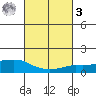 Lower Bryant Landing tide chart for Tuesday, March 3, 2026