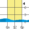 Lower Bryant Landing tide chart for Wednesday, March 4, 2026