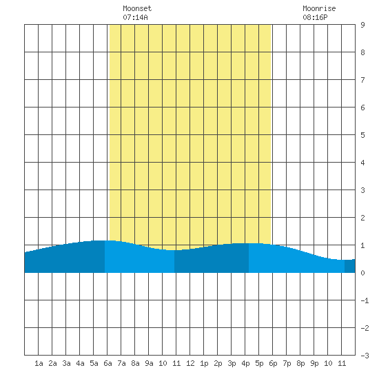 Lower Bryant Landing tide chart for Thursday, March 5, 2026