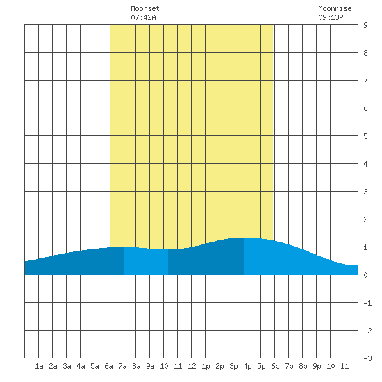 Lower Bryant Landing tide chart for Friday, March 6, 2026