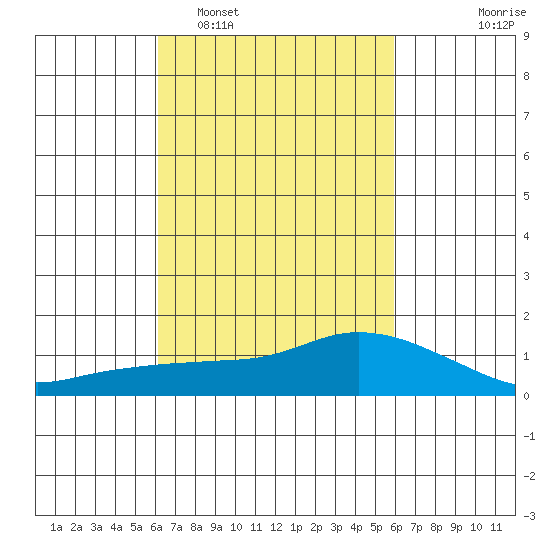 Lower Bryant Landing tide chart for Saturday, March 7, 2026