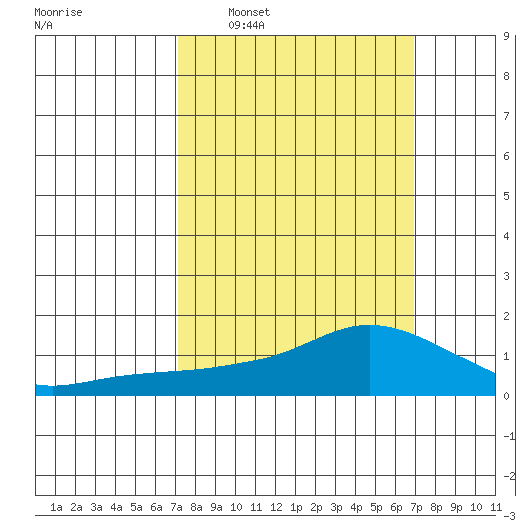Lower Bryant Landing tide chart for Sunday, March 8, 2026