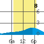 Lower Bryant Landing tide chart for Sunday, March 8, 2026