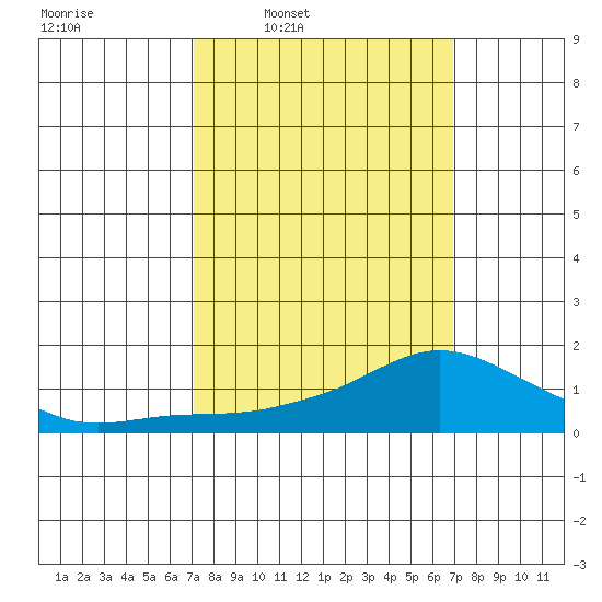 Lower Bryant Landing tide chart for Monday, March 9, 2026