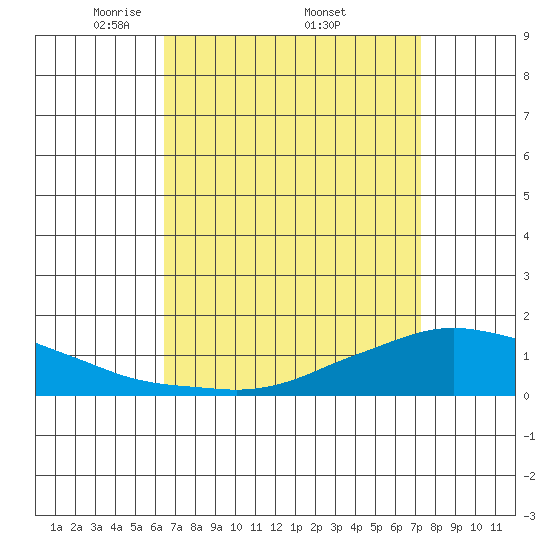 Lower Bryant Landing tide chart for Saturday, April 11, 2026