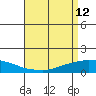 Lower Bryant Landing tide chart for Sunday, April 12, 2026