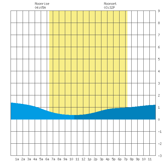 Lower Bryant Landing tide chart for Monday, April 13, 2026