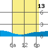 Lower Bryant Landing tide chart for Monday, April 13, 2026