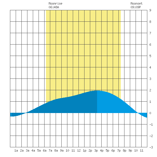 Lower Bryant Landing tide chart for Saturday, April 18, 2026