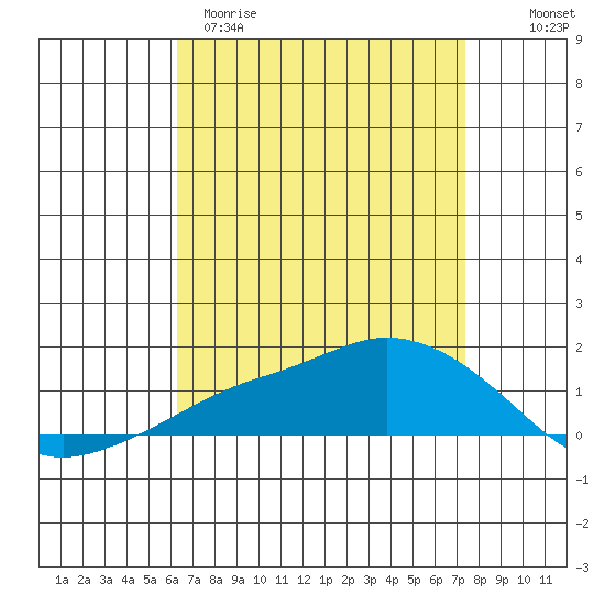 Lower Bryant Landing tide chart for Sunday, April 19, 2026