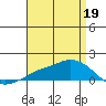 Lower Bryant Landing tide chart for Sunday, April 19, 2026