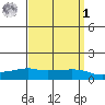 Lower Bryant Landing tide chart for Wednesday, April 1, 2026