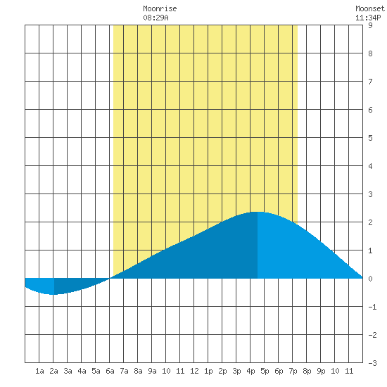 Lower Bryant Landing tide chart for Monday, April 20, 2026
