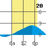 Lower Bryant Landing tide chart for Monday, April 20, 2026