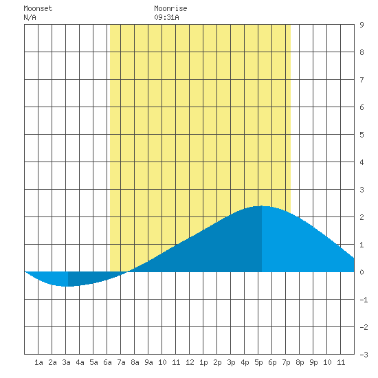 Lower Bryant Landing tide chart for Tuesday, April 21, 2026
