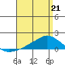 Lower Bryant Landing tide chart for Tuesday, April 21, 2026
