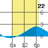 Lower Bryant Landing tide chart for Wednesday, April 22, 2026