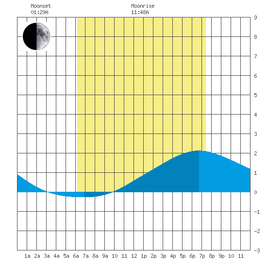 Lower Bryant Landing tide chart for Thursday, April 23, 2026