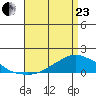 Lower Bryant Landing tide chart for Thursday, April 23, 2026