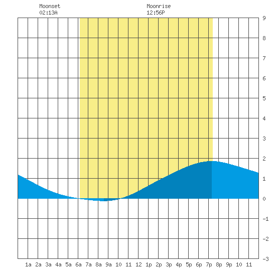 Lower Bryant Landing tide chart for Friday, April 24, 2026