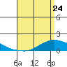 Lower Bryant Landing tide chart for Friday, April 24, 2026