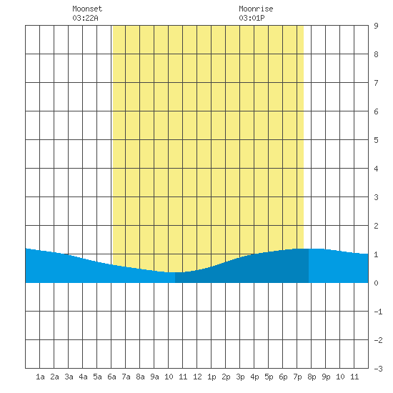 Lower Bryant Landing tide chart for Sunday, April 26, 2026