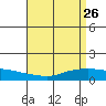Lower Bryant Landing tide chart for Sunday, April 26, 2026