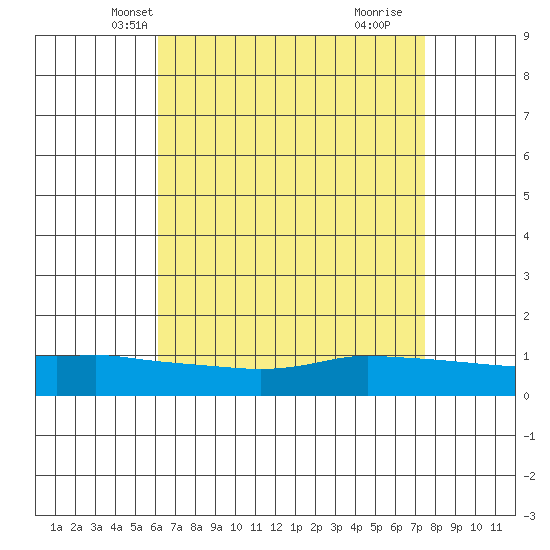 Lower Bryant Landing tide chart for Monday, April 27, 2026