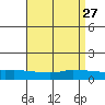 Lower Bryant Landing tide chart for Monday, April 27, 2026