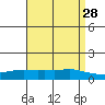 Lower Bryant Landing tide chart for Tuesday, April 28, 2026