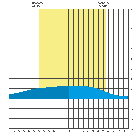 Lower Bryant Landing tide chart for Wednesday, April 29, 2026