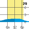 Lower Bryant Landing tide chart for Wednesday, April 29, 2026