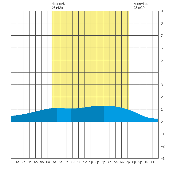 Lower Bryant Landing tide chart for Thursday, April 2, 2026