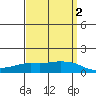 Lower Bryant Landing tide chart for Thursday, April 2, 2026